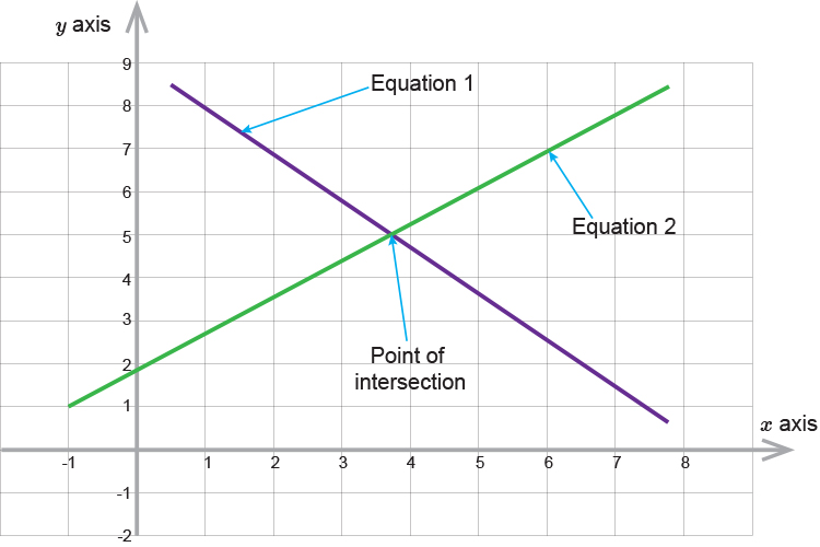 Both equations plotted on a graph, the meeting place is the solution